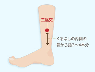 「三陰交」くるぶしの内側の骨から指３～4本分