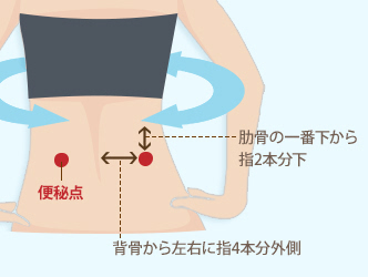 「便秘点」肋骨の一番下から指2本分下+背骨から左右に指4本分外側