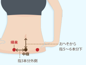 【帰来】中極（おへそから指５～６本分下）から、左右に指３本分外側