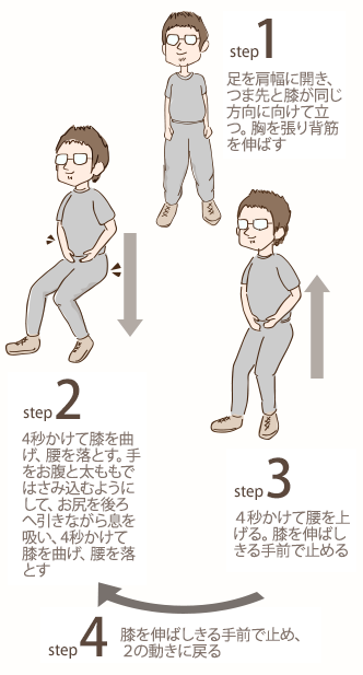 スロースクワット １ 足を肩幅に開き、つま先と膝が同じ方向に向けて立つ 胸を張り背筋を伸ばす。 ２.4秒かけて膝を曲げ、腰を落とす 手をお腹と太ももではさみ込むようにして、 お尻を後ろへ引きながら息を吸い、4秒かけて膝を曲げ、腰を落とす。３.４秒か けて腰を上げる 膝を伸ばしきる手前で止める ４. 膝を伸ばしきる手前で止め、 ２の動きに戻る。