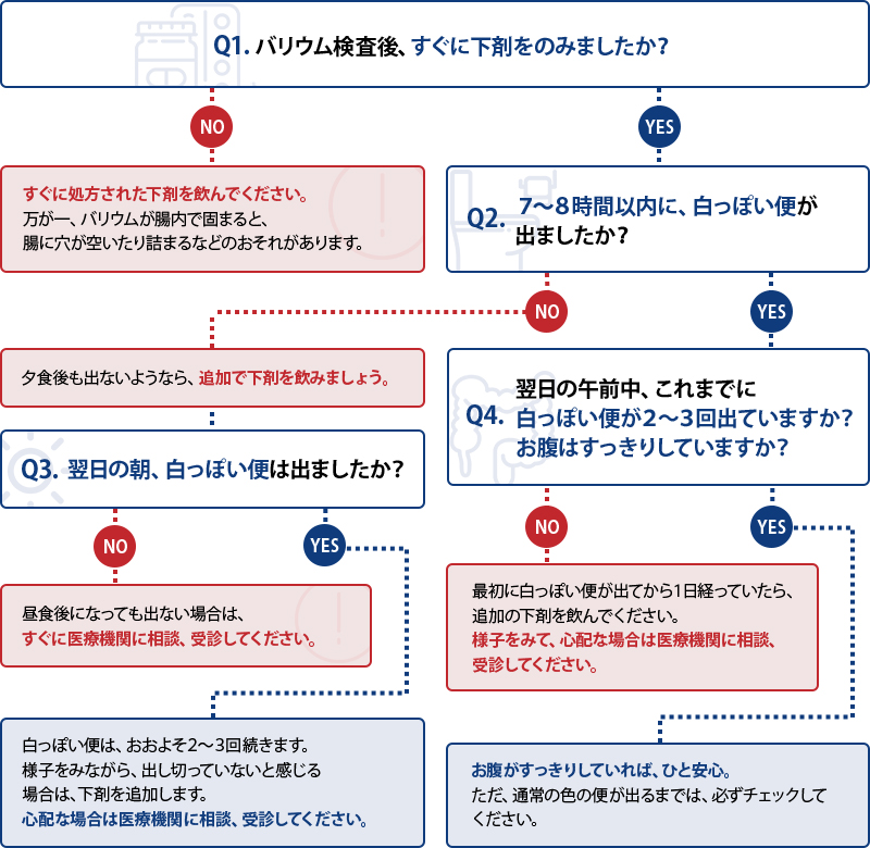 Q1.バリウム検査後、すぐに下剤をのみましたか？[YES：→Q2][NO：すぐに処方された下剤を飲んでください。万が一、バリウムが腸内で固まると、腸に穴が空いたり詰まるなどのおそれがあります。] Q2.７～８時間以内に、白っぽい便が出ましたか？[YES：→Q4][NO：夕食後も出ないようなら、追加で下剤を飲みましょう。→Q3へ] Q3.翌日の朝、白っぽい便は出ましたか？[YES：白っぽい便は、おおよそ２～３回続きます。様子をみながら、出し切っていないと感じる場合は、下剤を追加します。心配な場合は医療機関に相談、受診してください。][NO：昼食後になっても出ない場合は、すぐに医療機関に相談、受診してください。] Q2でYES→Q4. 翌日の午前中、これまでに白っぽい便が２～３回出ていますか？お腹はすっきりしていますか？[YES：お腹がすっきりしていれば、ひと安心。ただ、通常の色の便が出るまでは、必ずチェックしてください。][NO：最初に白っぽい便が出てから１日経っていたら、追加の下剤を飲んでください。様子をみて、心配な場合は医療機関に相談、受診してください。]