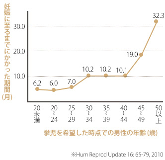 男性の年齢と妊娠までにかかった期間の関係を表す折れ線グラフ