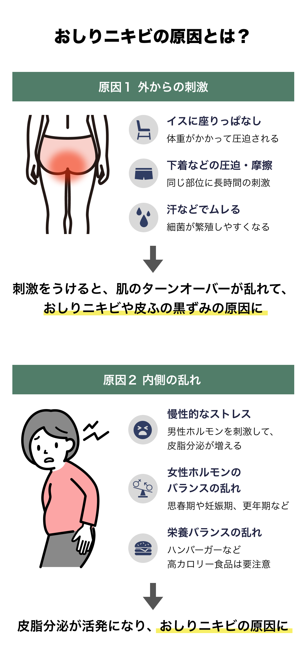 おしりニキビの原因の図