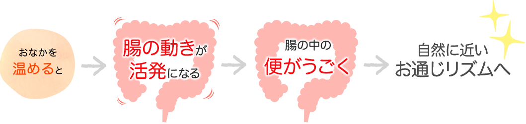 おなかを温めると→腸の動きが活発になる→腸の中の便がうごく→自然に近いお通じリズムへ