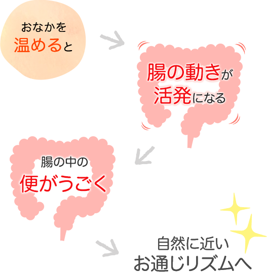 おなかを温めると→腸の動きが活発になる→腸の中の便がうごく→自然に近いお通じリズムへ