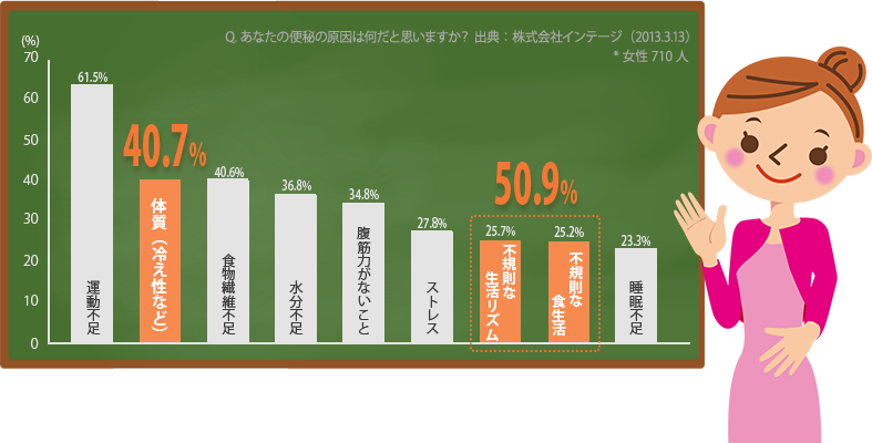 Q.あなたの便秘の原因は何だと思いますか？ 不規則な生活リズム・不規則な食生活【50.9%】・体質（冷え性など）【40.7%】 [出典：株式会社インテージ（2013.3.13）*女性710人]