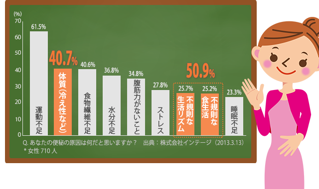 Q.あなたの便秘の原因は何だと思いますか？ 不規則な生活リズム・不規則な食生活【50.9%】・体質（冷え性など）【40.7%】 [出典：株式会社インテージ（2013.3.13）*女性710人]