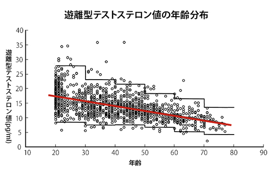 遊離型テストステロン値の年齢分布