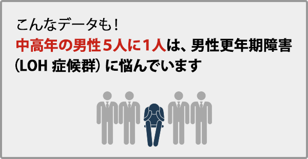 こんなデータも！中高年の男性５人に１人は、男性更年期障害（LOH症候群）に悩んでいます