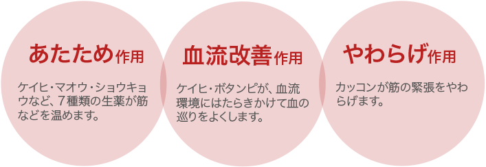 血流改善作用：ケイヒ・ボタンピが、血流環境にはたらきかけて血の巡りをよくします。あたため作用：ケイヒ・マオウ・ショウキョウなど、７種類の生薬が筋などを温めます。やわらげ作用：カッコンが筋の緊張をやわらげます。